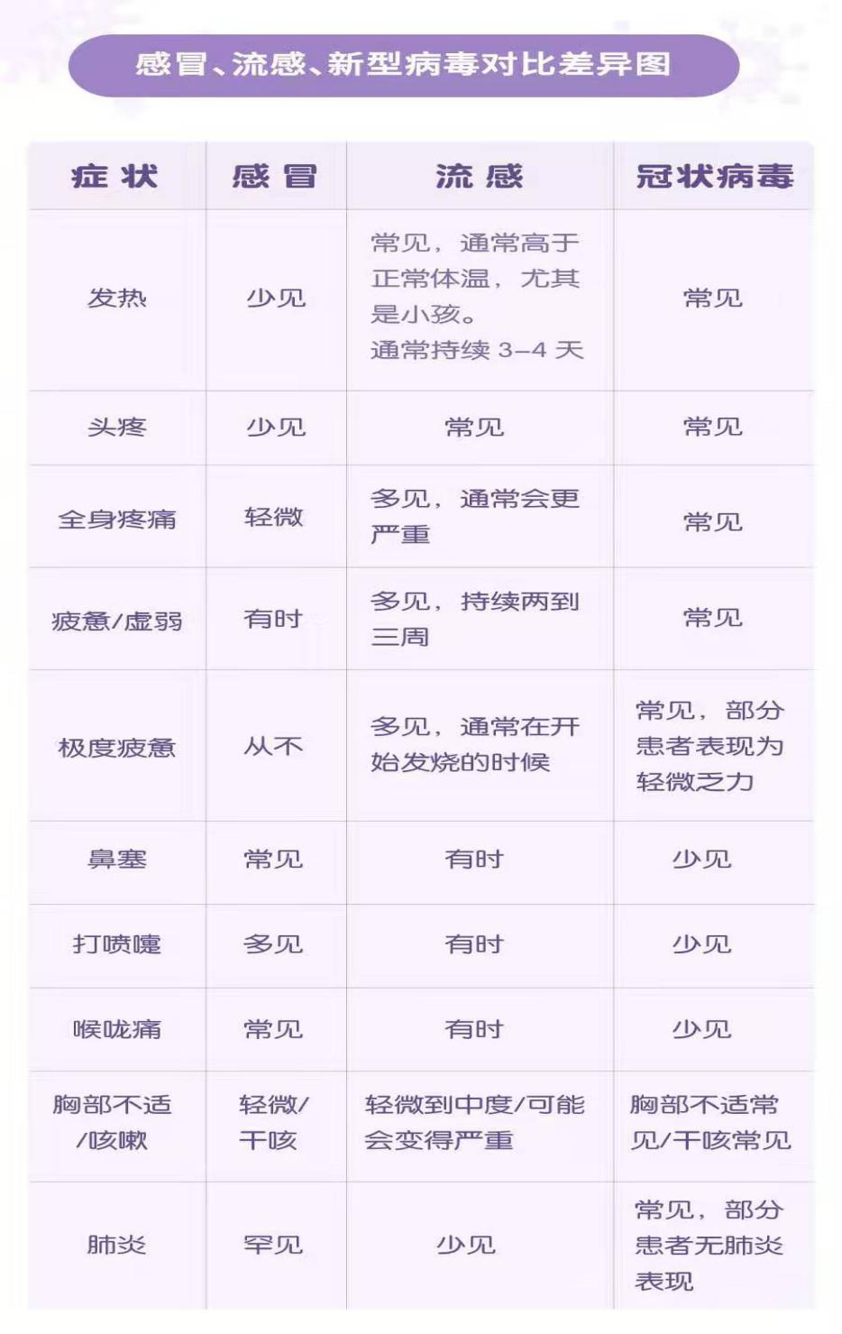 感冒、流感、新型病毒對(duì)比差異圖